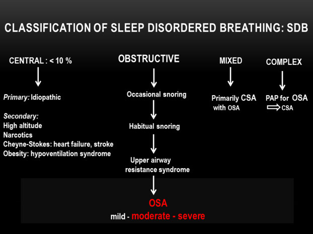 Sleep Apnea Classifications